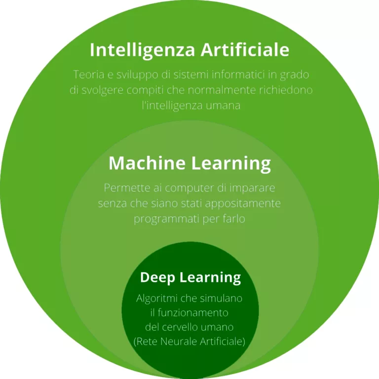 insiemi intelligenza artificiale, machine learning, deep learning